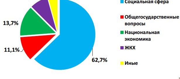 Бюджет расходы