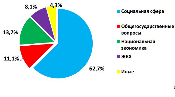 Бюджет расходы